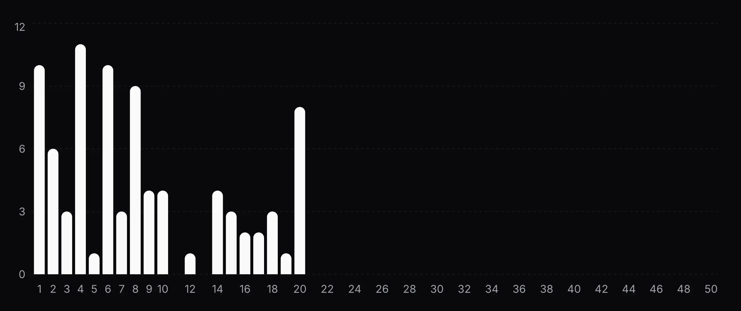A vertical bar chart. The x-axis is labeled with numbers from 1 to 50, but data is only populated for the first 20 positions; the rest of the chart (21-50) is empty. The y-axis ranges from 0 to 12. The data shows an irregular distribution with the highest peak at position 4 (approximately 11) and other high points at positions 1 and 6 (approximately 10). There are visible gaps with no data bars at positions 11 and 13.