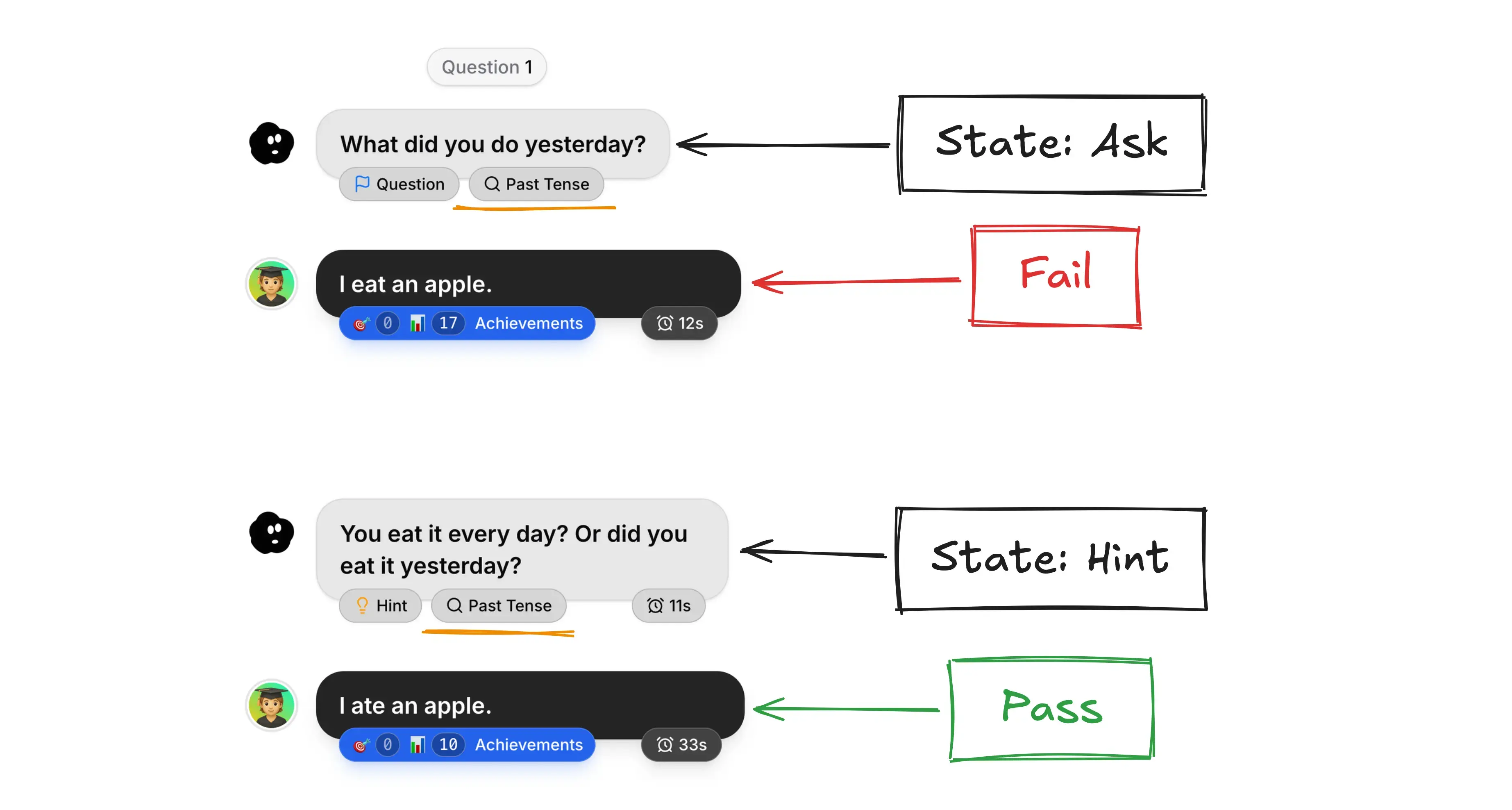 A flow diagram representing 'Question 1' in a language learning interface. It begins with the system asking, 'What did you do yesterday?' alongside the label 'State: Ask'. The student responds incorrectly with, 'I eat an apple,' marked as 'Fail'. The system then provides a follow-up prompt: 'You eat it every day? Or did you eat it yesterday?' labeled as 'State: Hint'. The student corrects their response to, 'I ate an apple,' which is finally marked as 'Pass'.