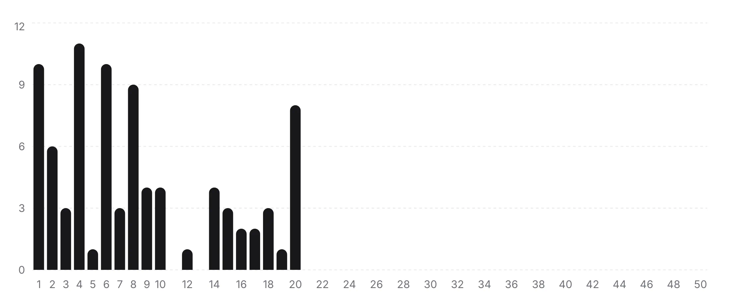 A vertical bar chart. The x-axis is labeled with numbers from 1 to 50, but data is only populated for the first 20 positions; the rest of the chart (21-50) is empty. The y-axis ranges from 0 to 12. The data shows an irregular distribution with the highest peak at position 4 (approximately 11) and other high points at positions 1 and 6 (approximately 10). There are visible gaps with no data bars at positions 11 and 13.