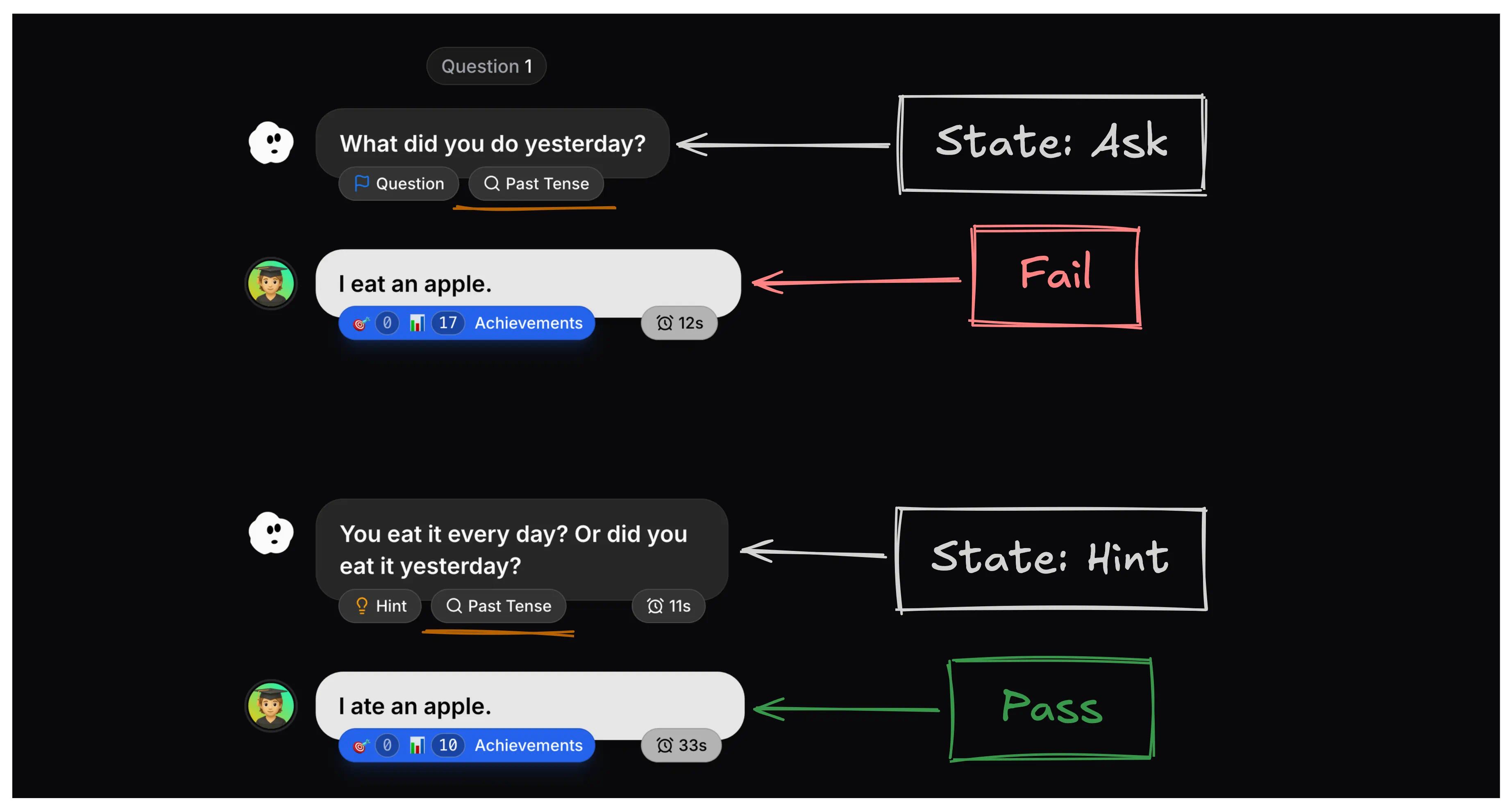 A flow diagram representing 'Question 1' in a language learning interface. It begins with the system asking, 'What did you do yesterday?' alongside the label 'State: Ask'. The student responds incorrectly with, 'I eat an apple,' marked as 'Fail'. The system then provides a follow-up prompt: 'You eat it every day? Or did you eat it yesterday?' labeled as 'State: Hint'. The student corrects their response to, 'I ate an apple,' which is finally marked as 'Pass'.